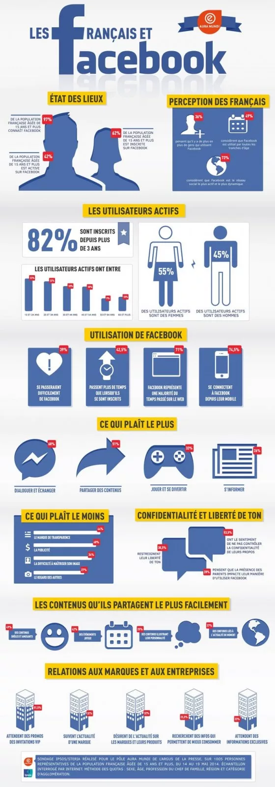 francais-facebook-etude-2014