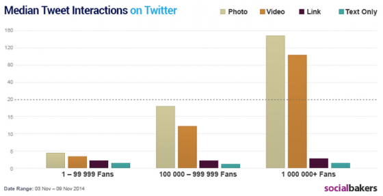 interactions-moyennes-type-contenu-twitter interactions-moyennes-type-contenu-twitter