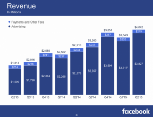 chiffre-affaires-facebook-2015 chiffre-affaires-facebook-2015