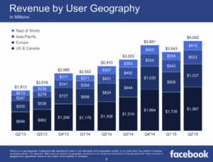 chiffre-affaires-facebook-zones-2015 chiffre-affaires-facebook-zones-2015