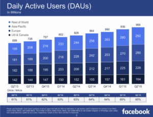 utilisateurs-actifs-journaliers-facebook utilisateurs-actifs-journaliers-facebook