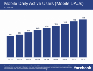 utilisateurs-actifs-journaliers-mobile-facebook utilisateurs-actifs-journaliers-mobile-facebook