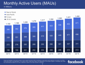 utilisateurs-actifs-mensuels-facebook utilisateurs-actifs-mensuels-facebook